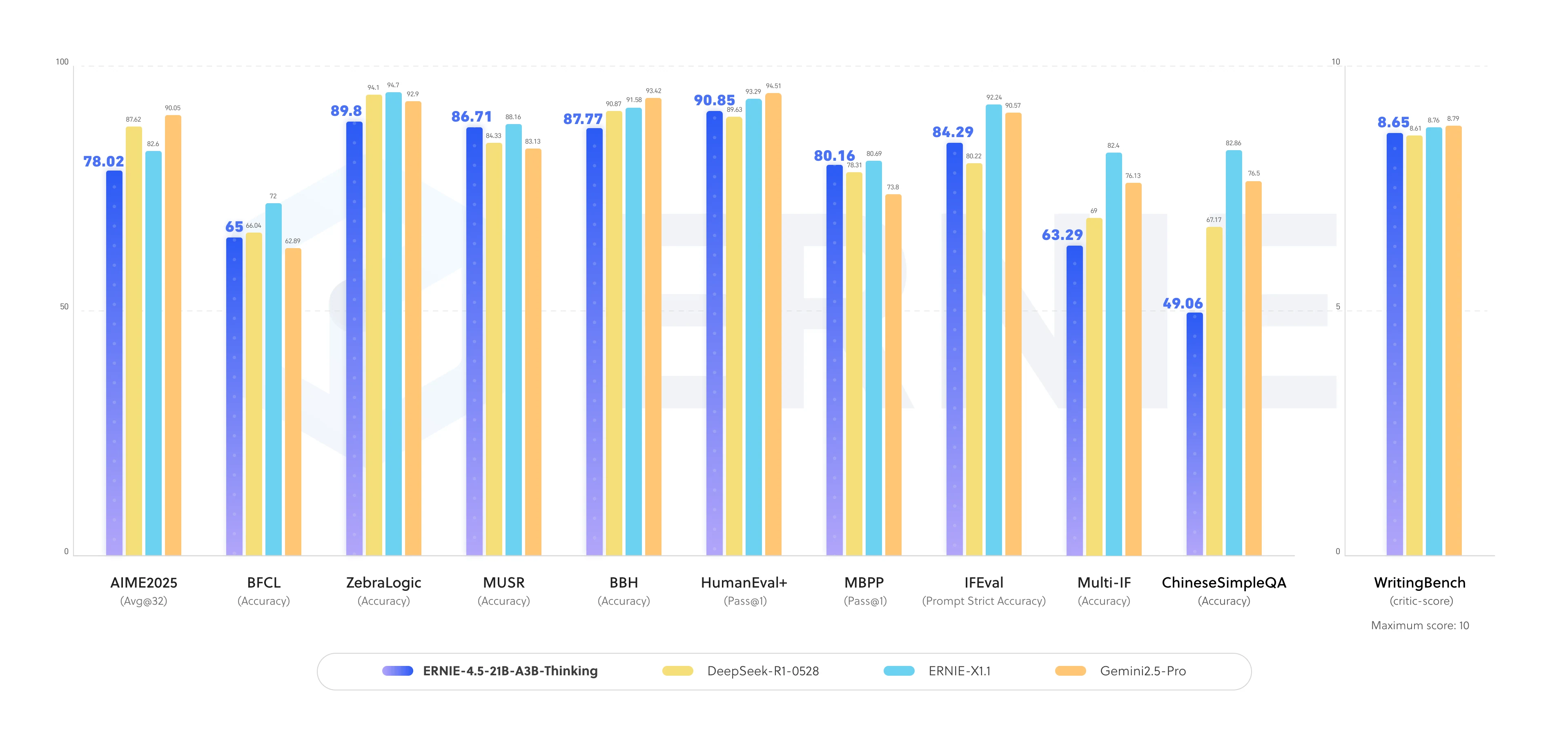 ERNIE-4.5-21B-A3B-Thinking benchmark