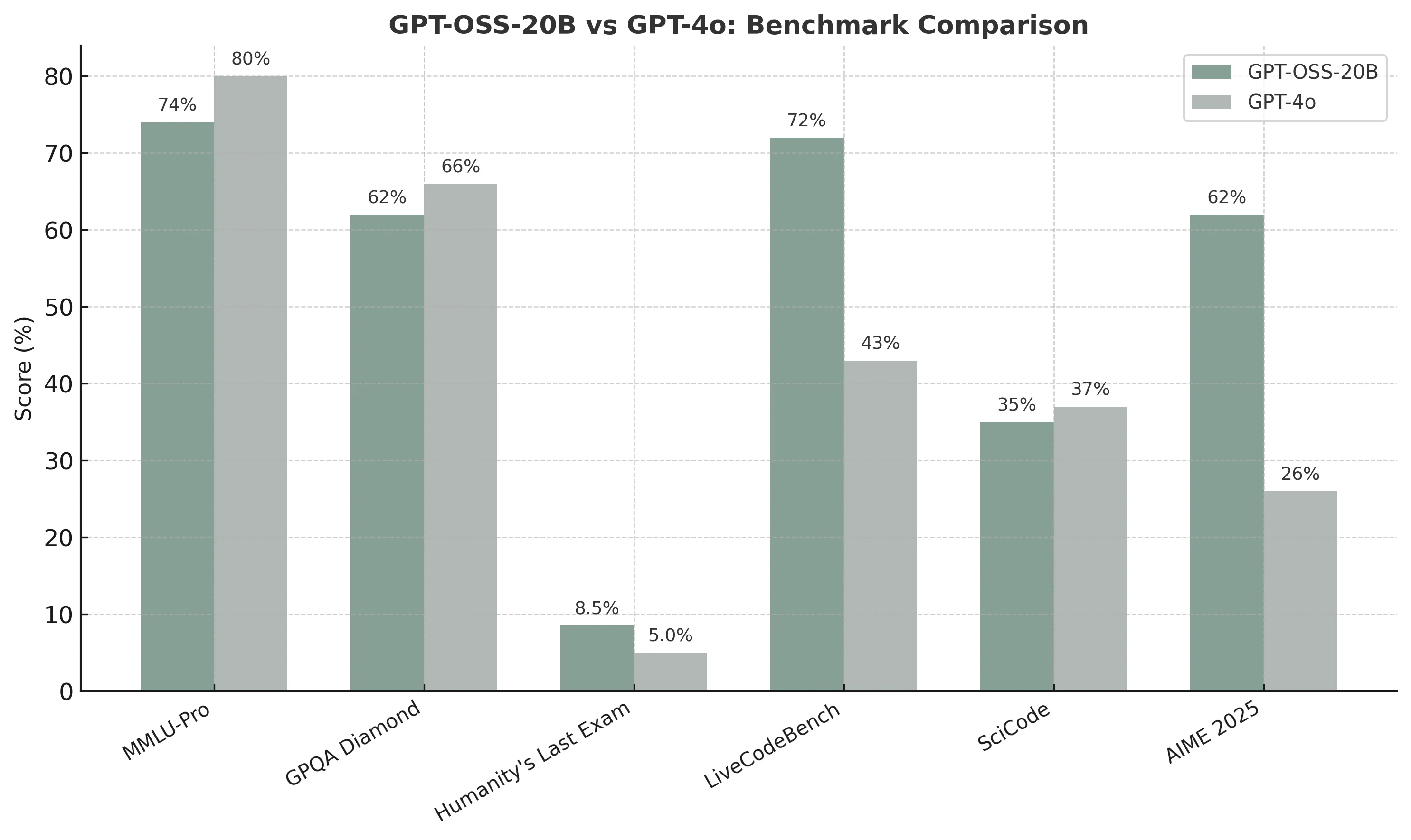 Benchmark-Vergleich zwischen GPT-OSS-20B und GPT-4o