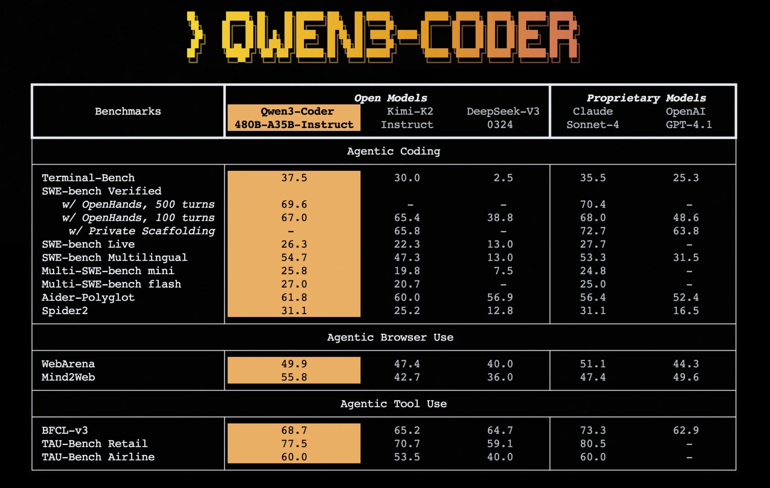 Benchmark Qwen3-Coder
