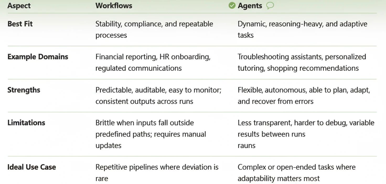Workflow vs Agent: Use Cases and Trade-Offs
