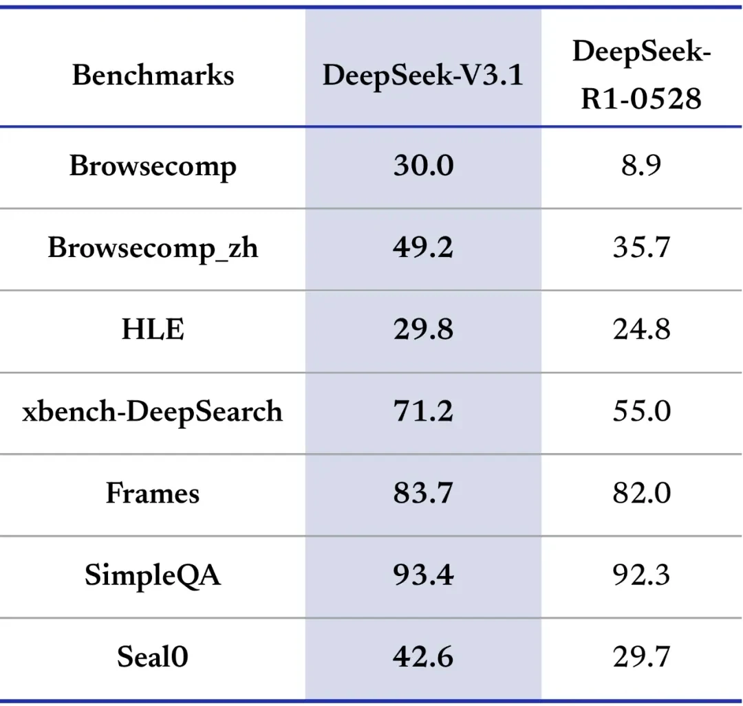 DeepSeek 3.1 Benchmark 2