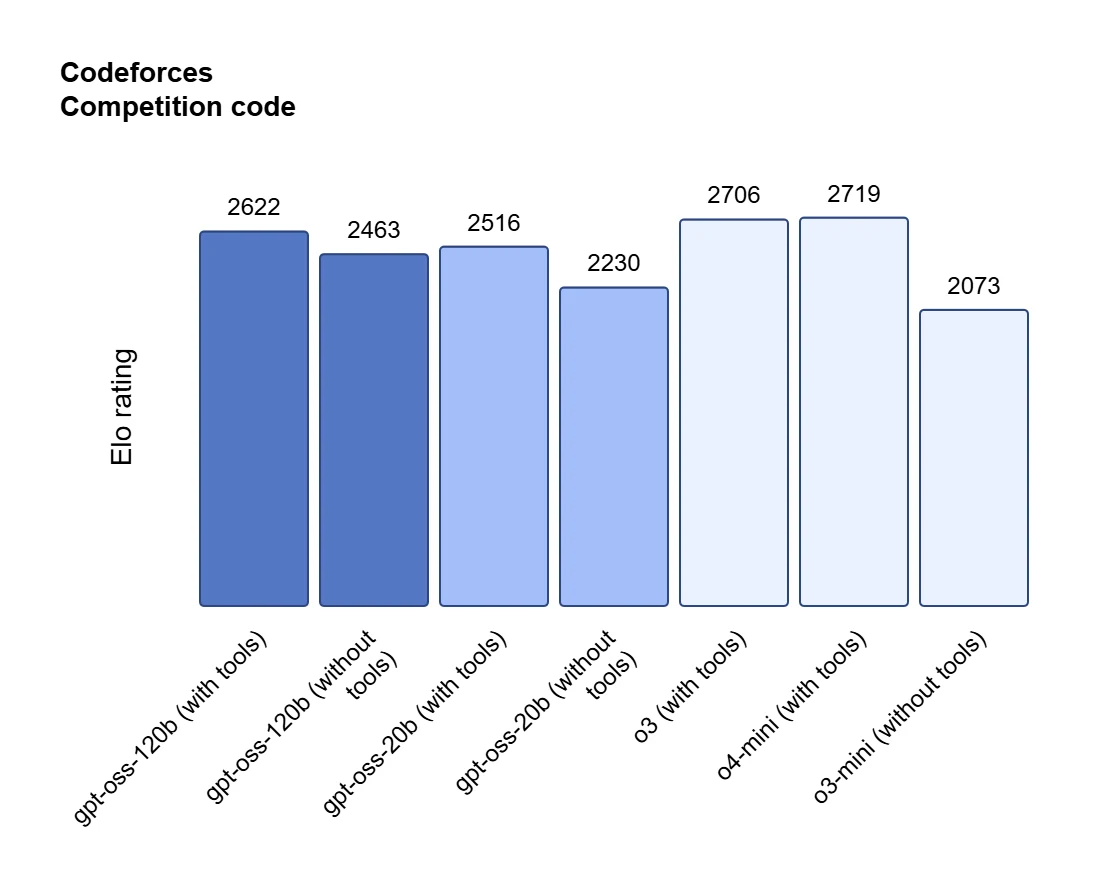 gpt oss benchmark1