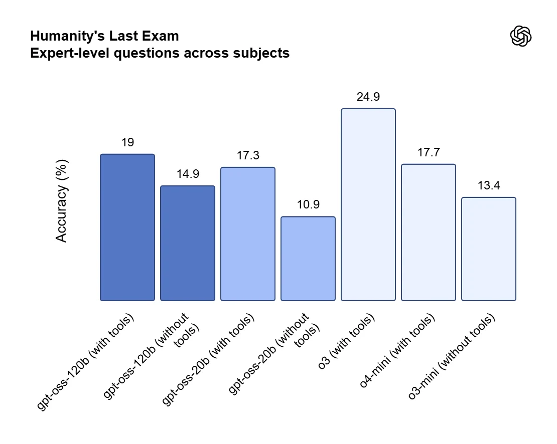 gpt oss benchmark2