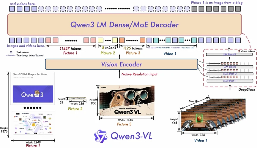 Qwen3- VL MoE Structure