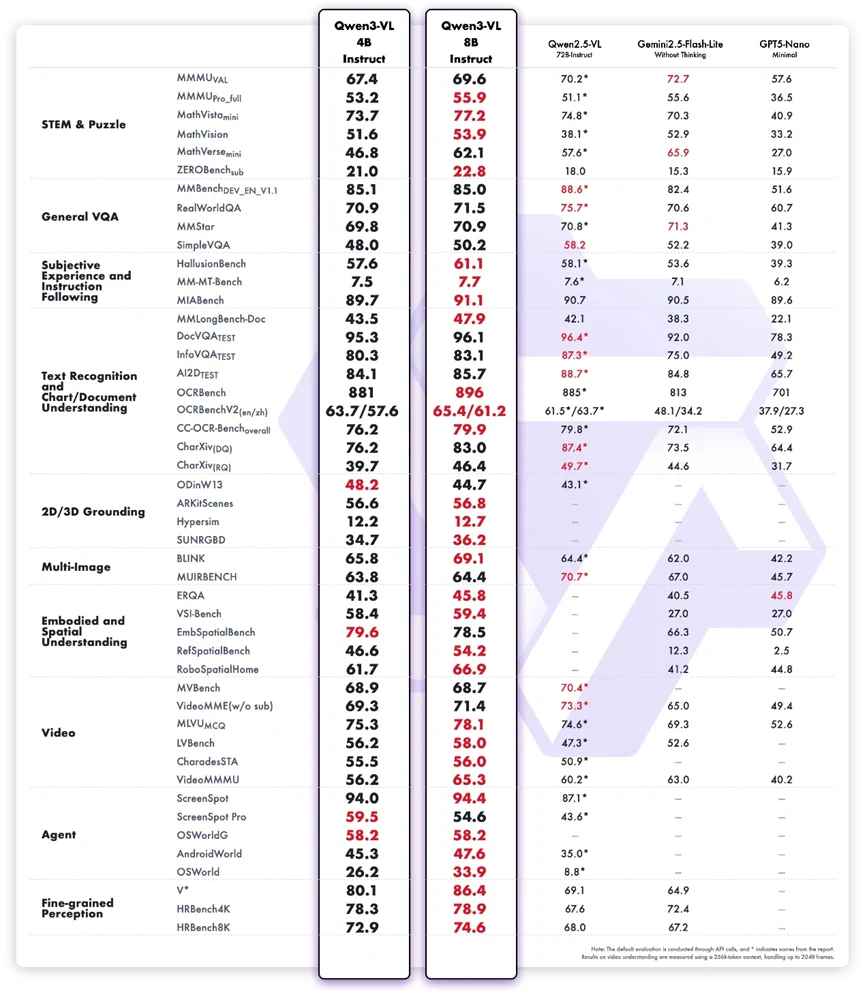 Qwen3-VL-8B-Instruct Multimodel Benchmark