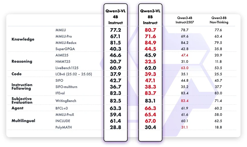 Qwen3 VL 8B Pure Text benchmark
