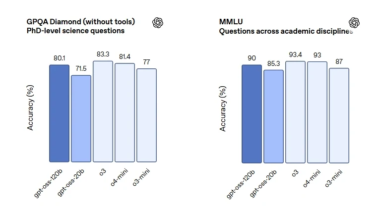 gpt oss benchmark3
