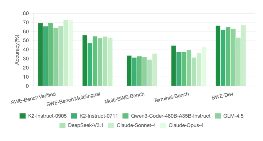 Kimi K2 0906 benchmark