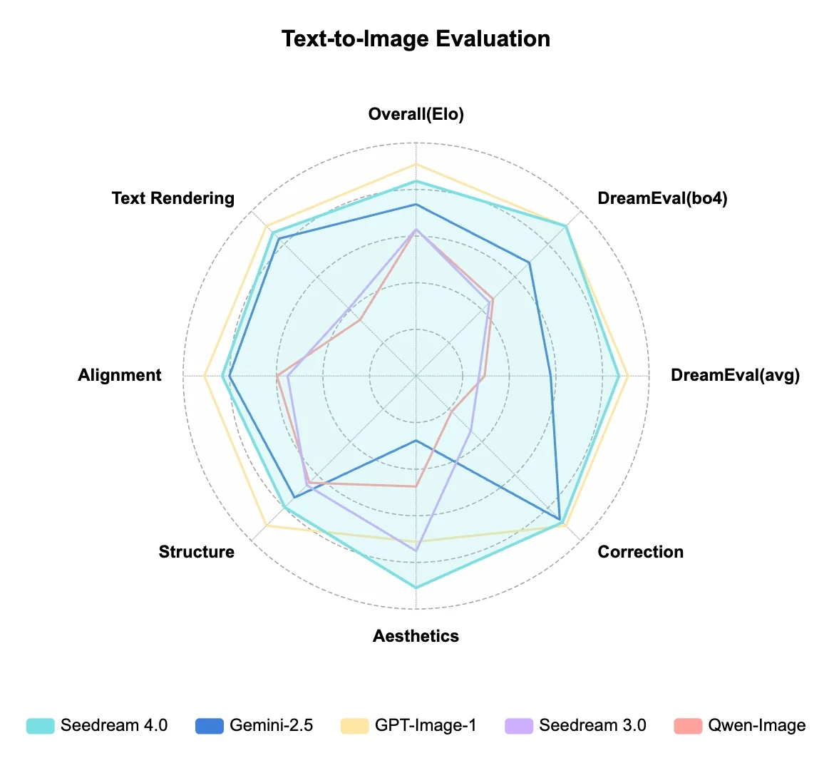 Benchmark von Seedream 4.0 T2V