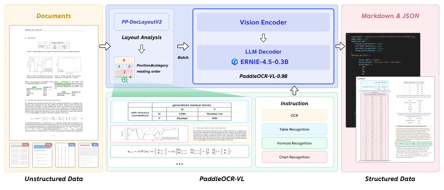 Model Architecture pf paddle ocr vl