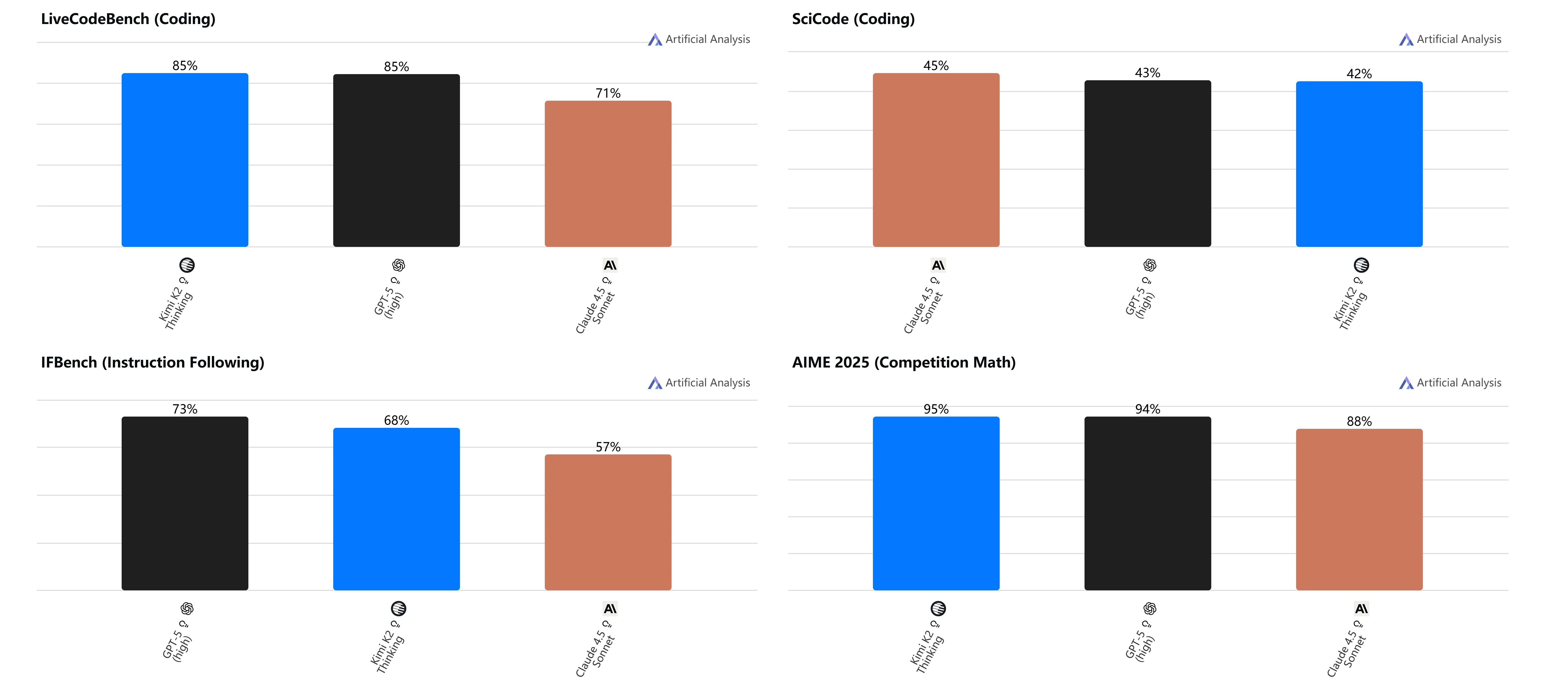 Kimi K2 Thinking benchmark comparison with gpt 5 and claude sonnet 4.5