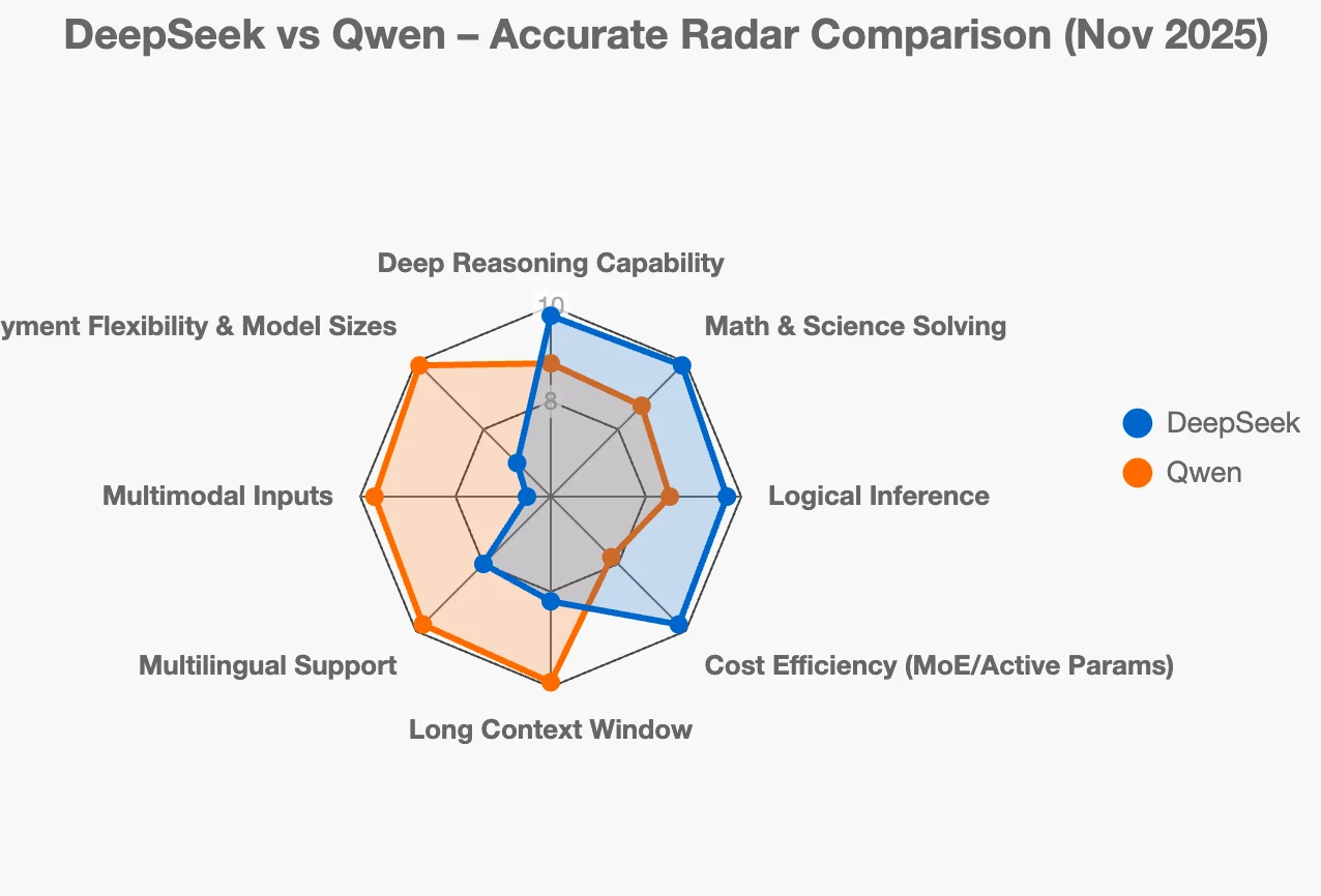 DeepSeek vs Qwen is Really Trying to Do What？