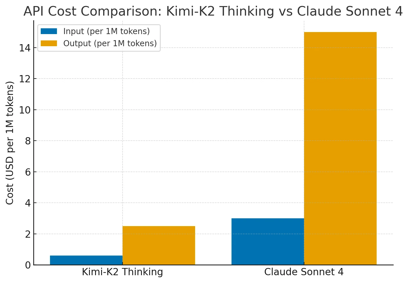 Los costos de API de Kimi-K2 Thinking son aproximadamente una quinta parte de los de Claude Sonnet 4, lo que lo hace mucho más económico para sesiones largas de codificación o razonamiento.