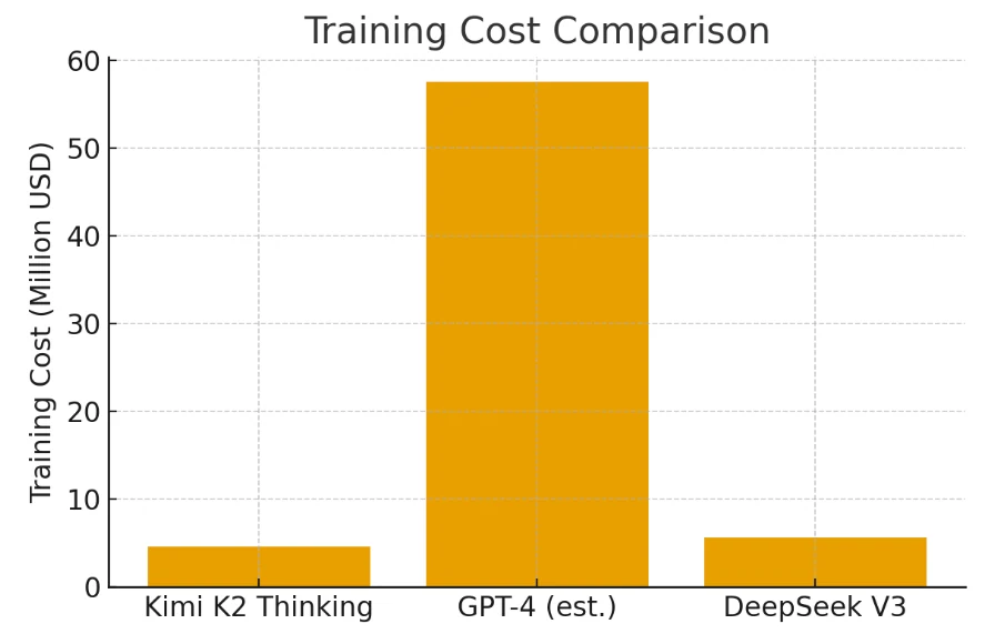 460万米ドルというコストは、GPT-4 のトレーニングコストの8%未満