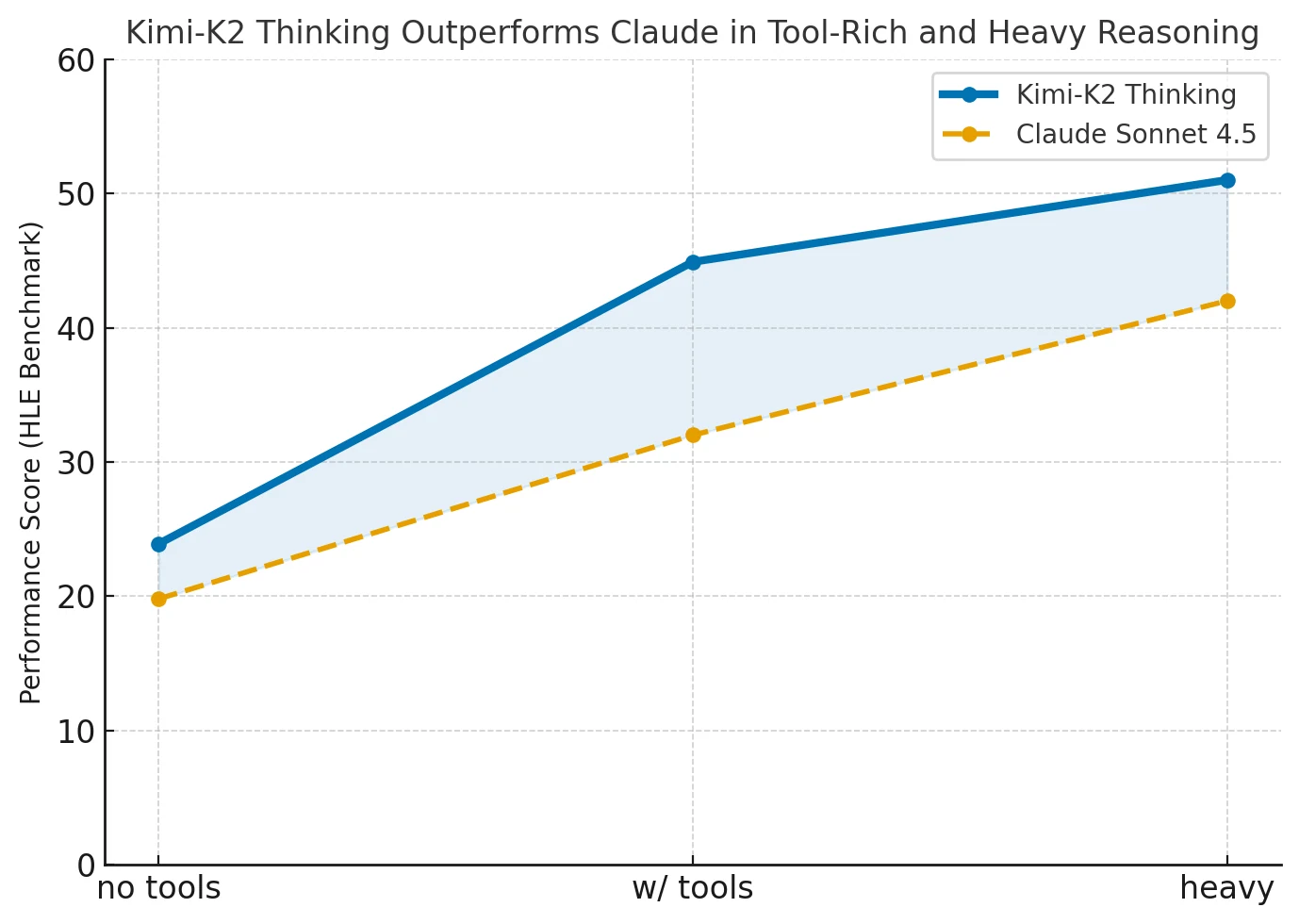 Este gráfico utiliza datos reales del benchmark HLE, mostrando la clara ventaja de Kimi-K2 Thinking una vez que las herramientas están habilitadas y en tareas de razonamiento pesado, donde supera a Claude Sonnet 4.5 por 13–9 puntos.