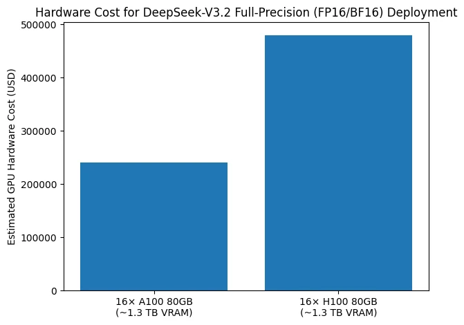 How Much Does Deepseek V3.2 Cost in Local Deployment