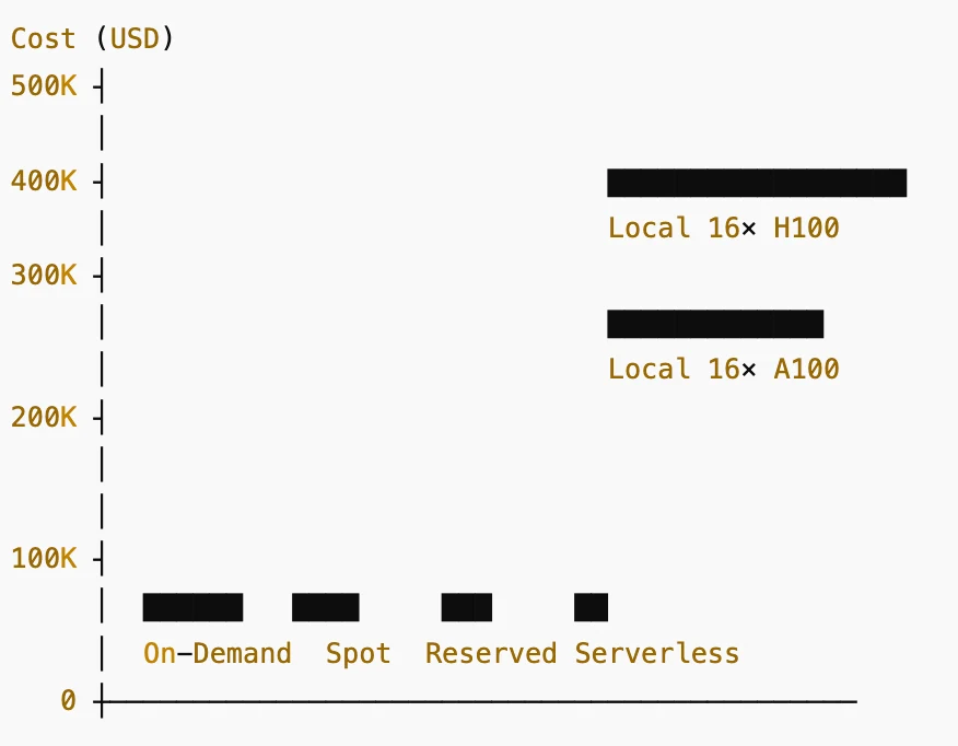 Cost Comparison: Local GPU vs Cloud GPU of Deepseek V3.2