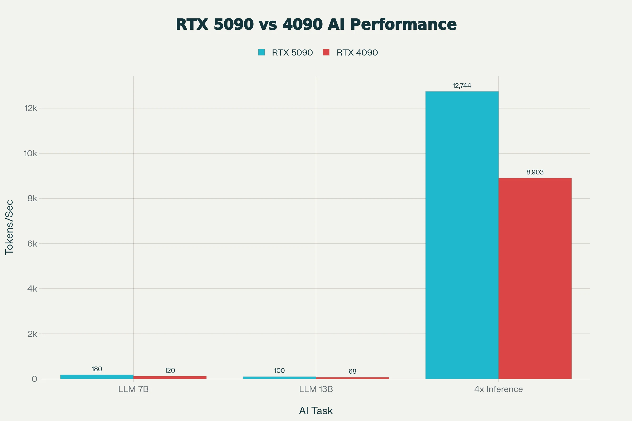 RTX 5090은 7B-13B 모델에서 RTX 4090보다 약 50% 빠른 LLM 추론을 제공하며, FP8/FP16 가속을 통해 phi-4용 vLLM에서 최대 3k tokens/s를 구현합니다