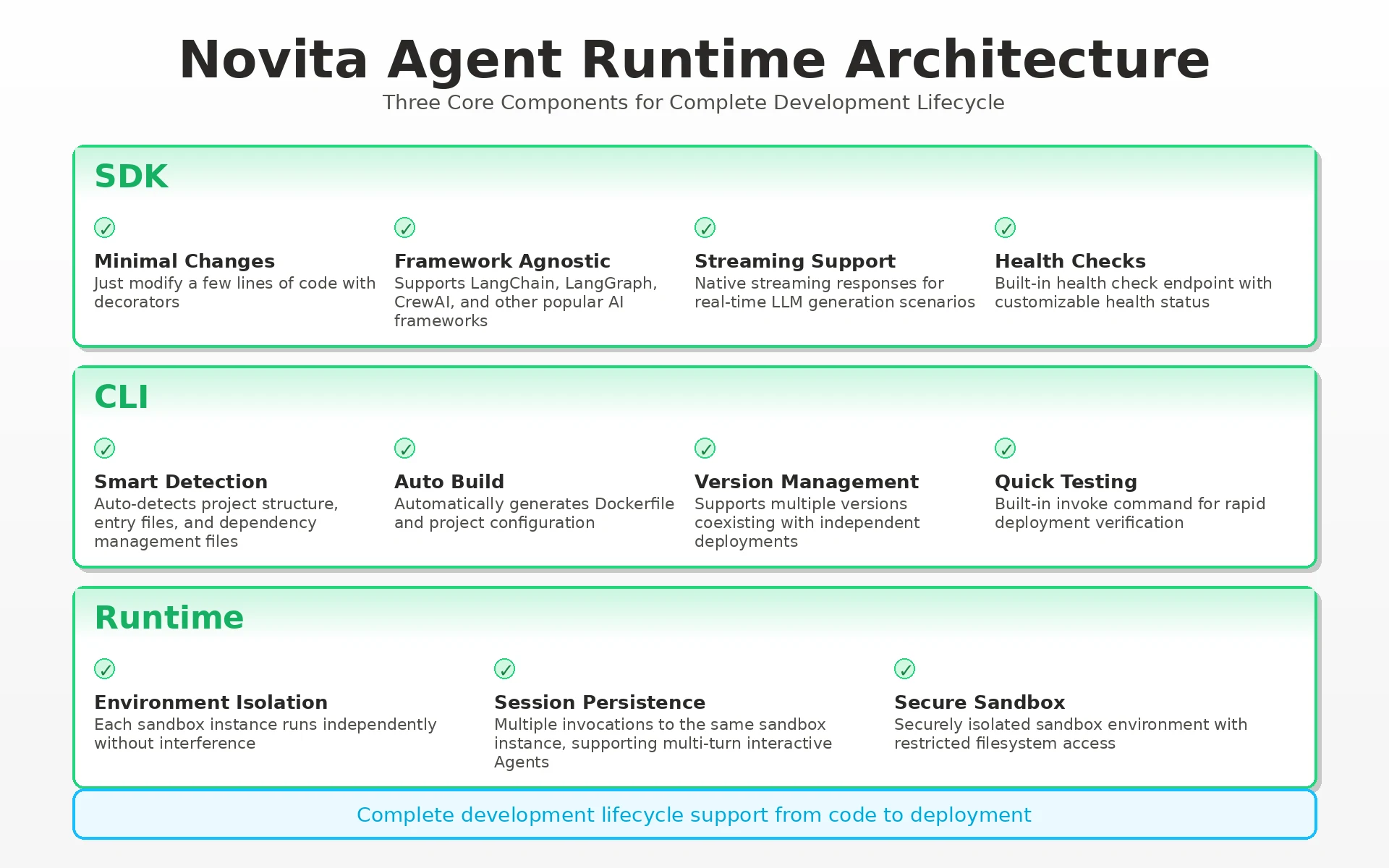 Novita Agent Runtime 架构图