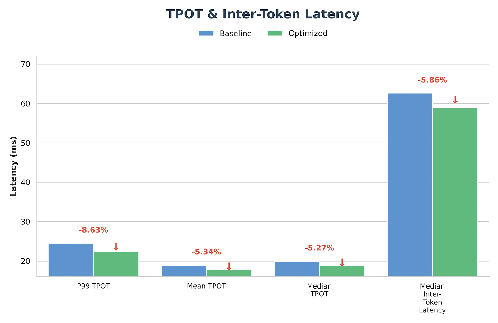TPOT et latence inter-jetons