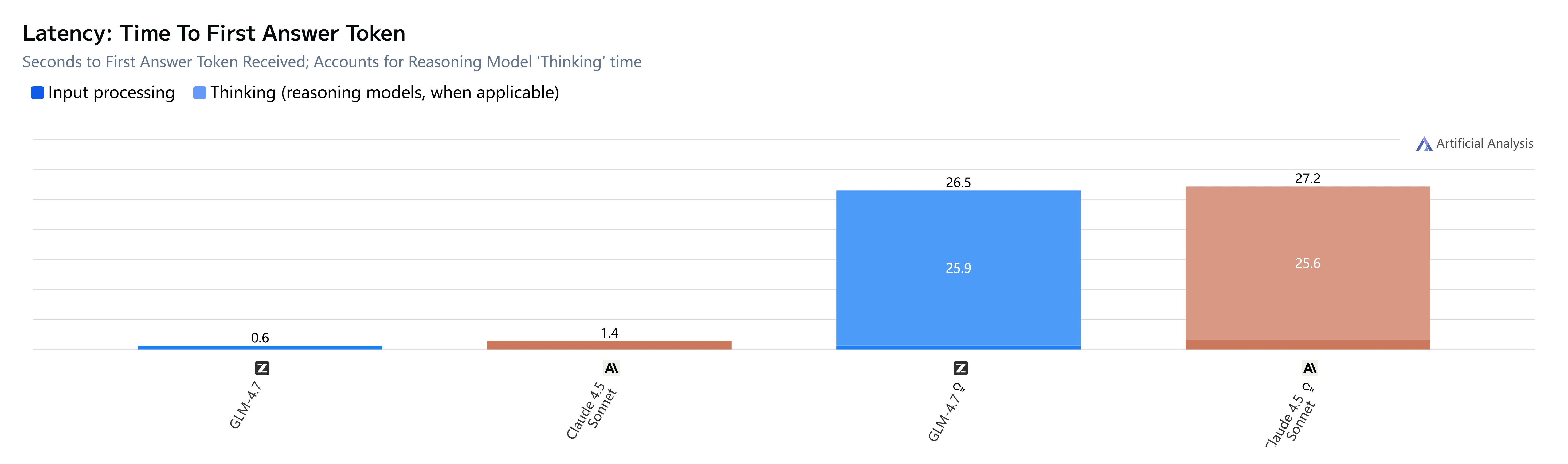 The latency (Time to first answer token) of GLM4.7 and Claude 4.5 Sonnet