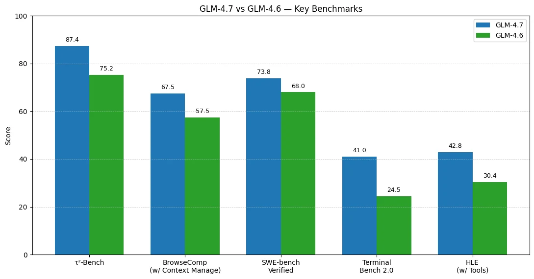 comparision of GLM4.6 and GLM4.7