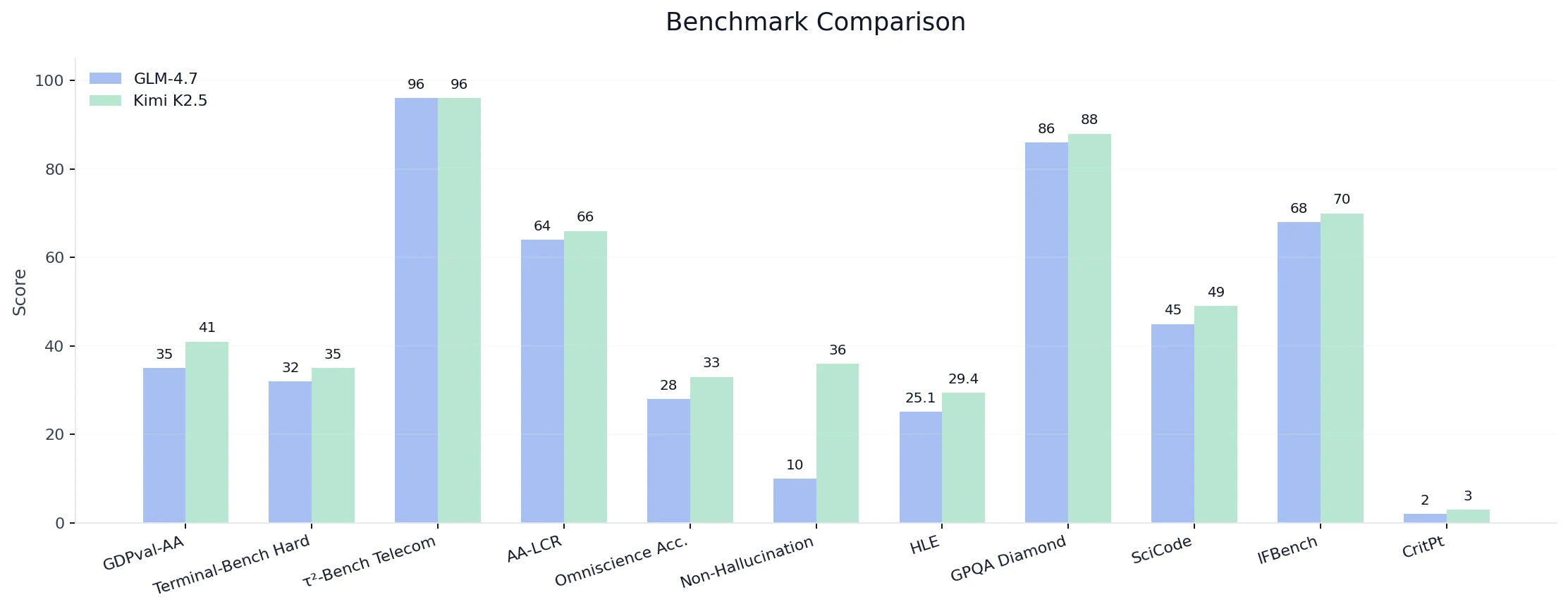 Benchmark Comparision for Kimi K2.5 and GLM-4.7