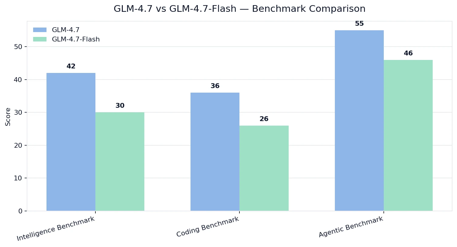 Comparación de benchmarks para glm-4.7 y glm-4.7-flash