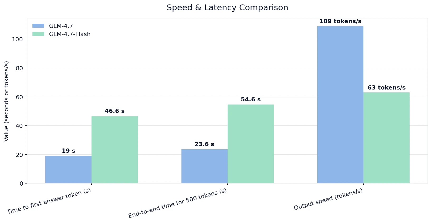Comparación de velocidad y latencia para glm-4.7 y glm-4.7-flash