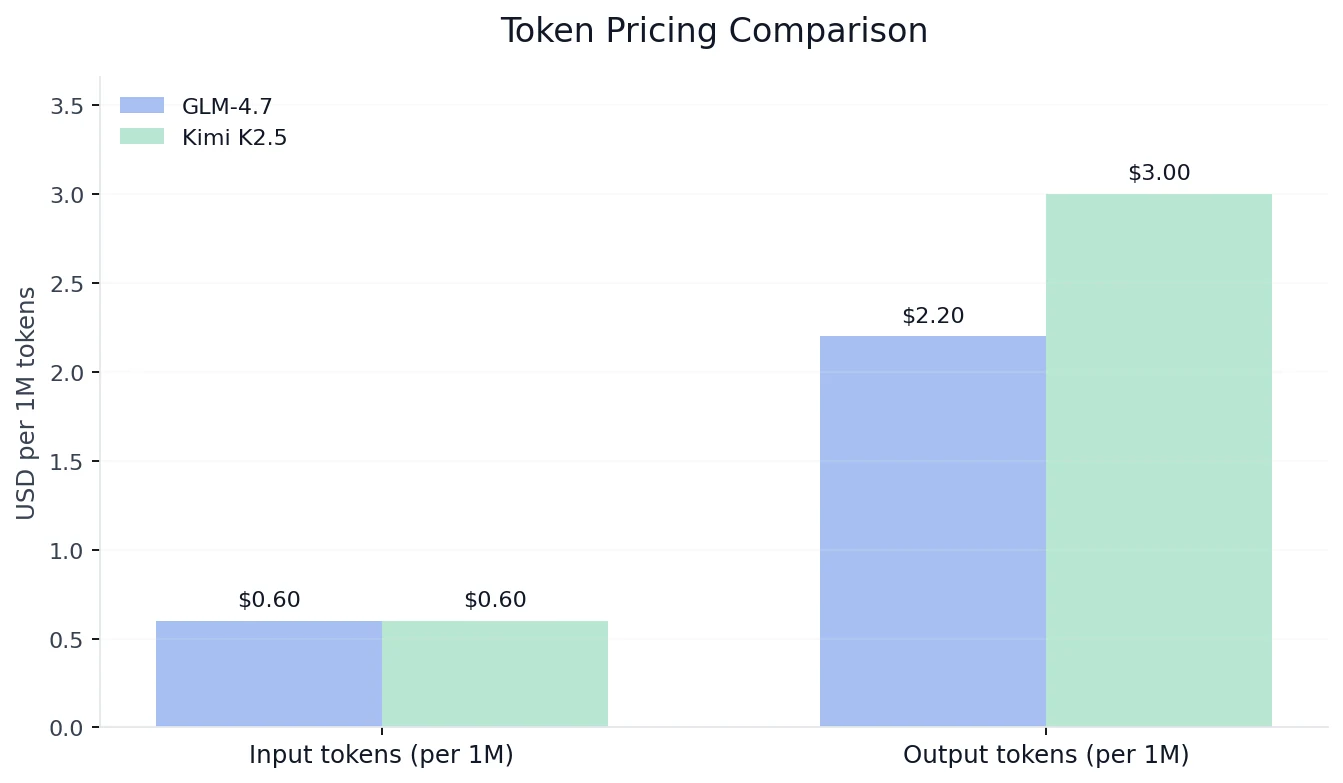 Pricing Comparision for Kimi K2.5 and GLM-4.7