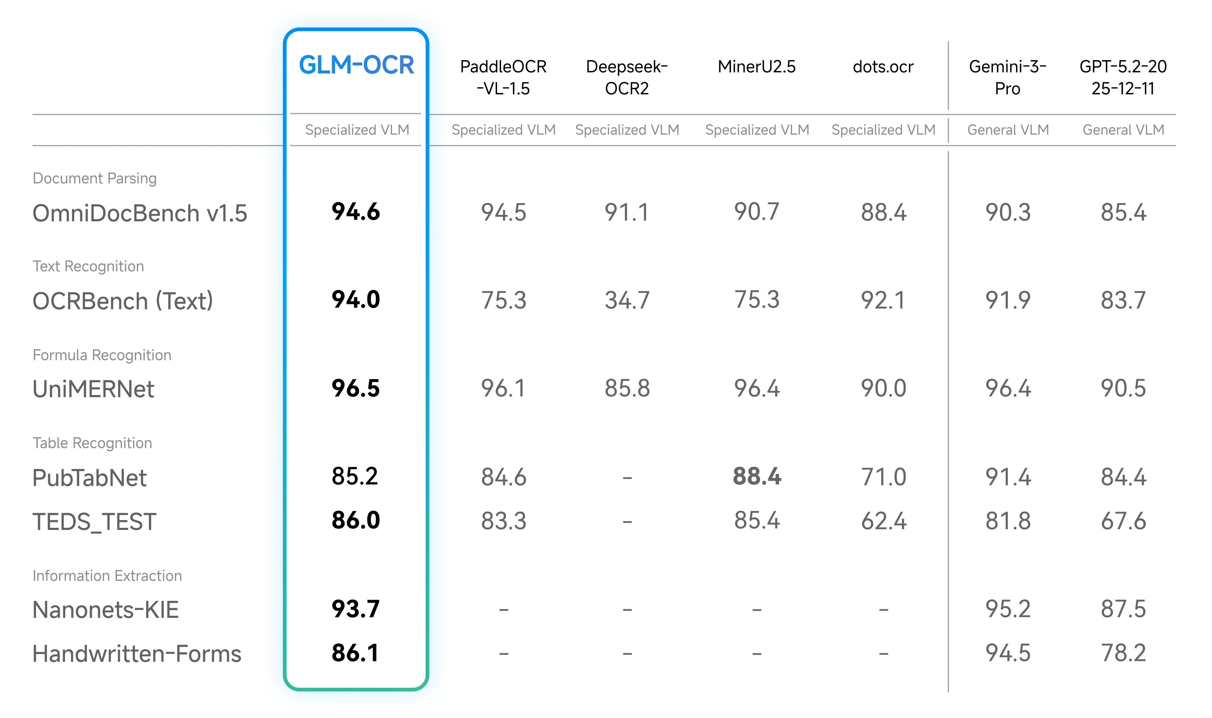 Benchmark de GLM-OCR