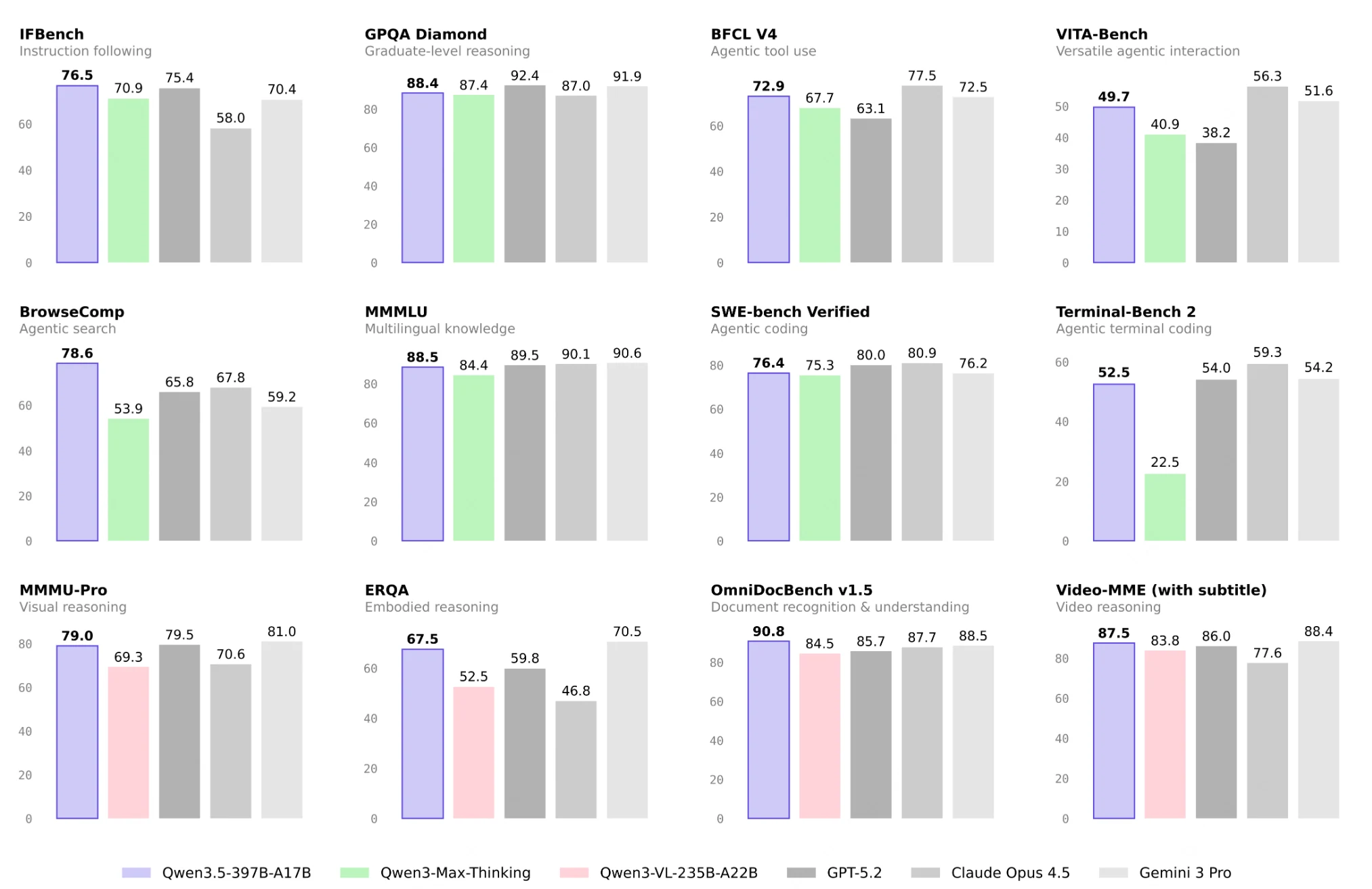 Benchmark von Qwen3.5-397B-A17B
