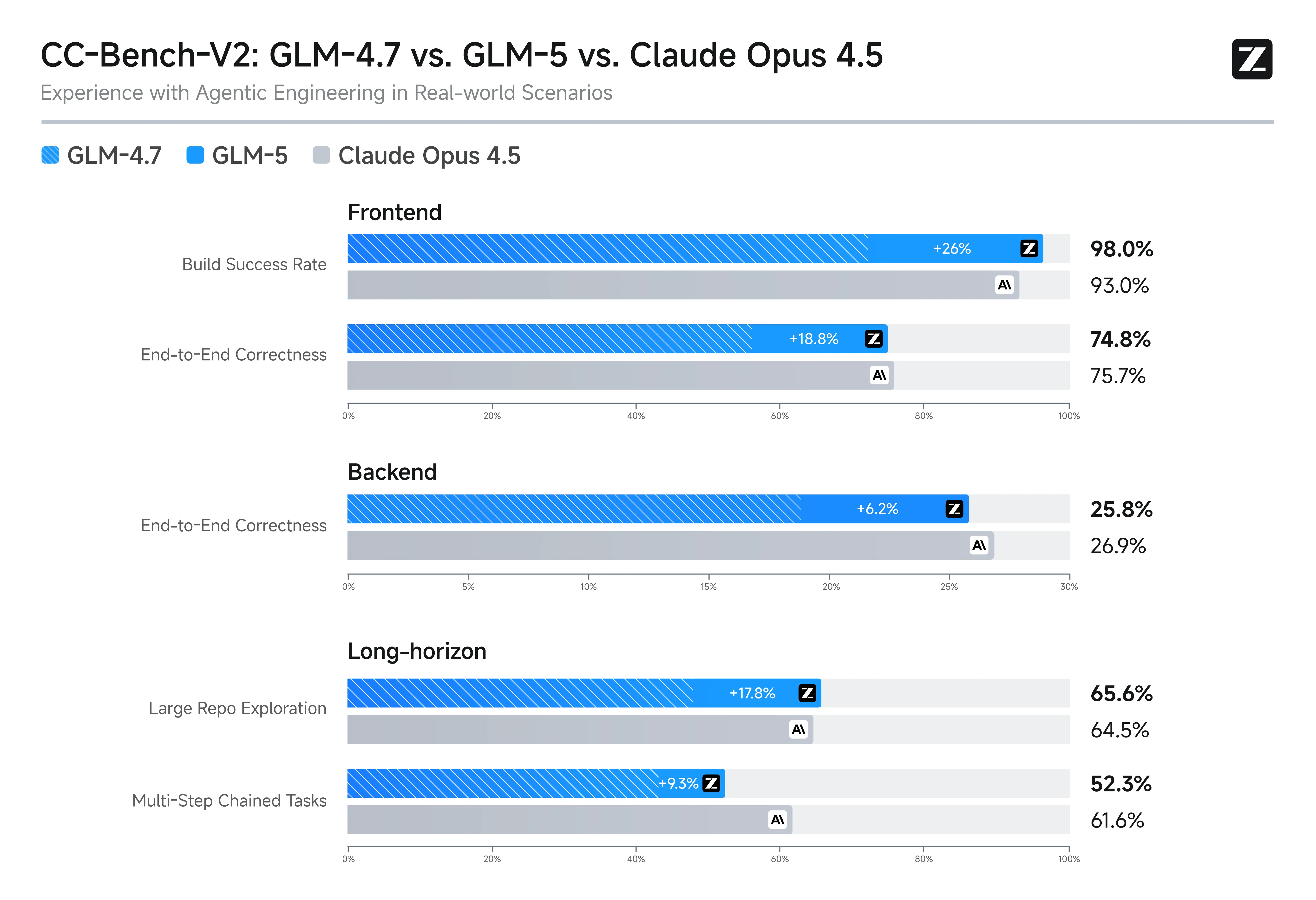 CC-Bench-V2: GLM-4.7 vs GLM-5 vs Claude Opus 4.5