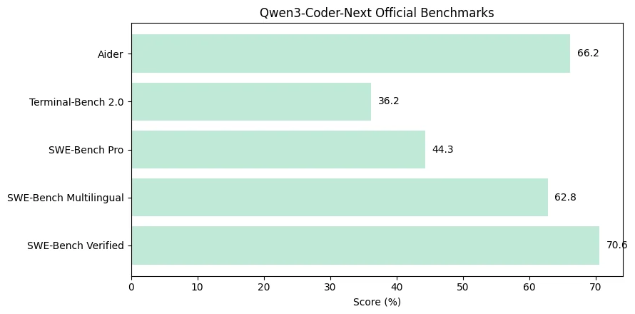 Benchmark performance of Qwen3-Coder-Next