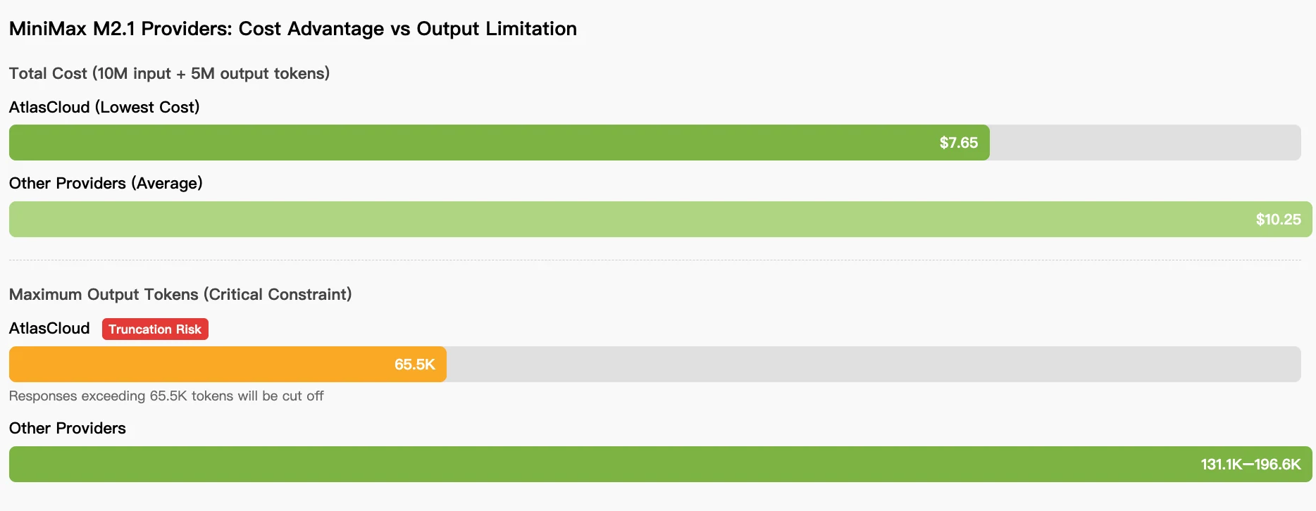 Cost vs Output Capacity of minimax m2.1 api