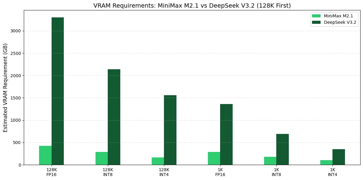 Exigences VRAM de Minimax M2.1 et Deepseek V3.2