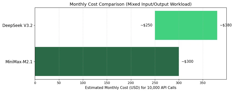 Analyse des coûts de Minimax M2.1 et Deepseek V3.2