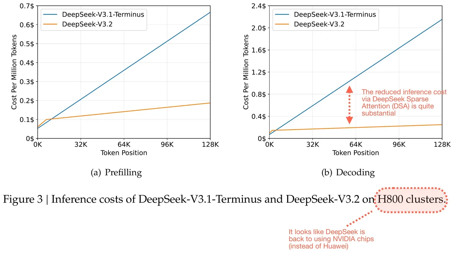 DeepSeek Sparse Attention(DSA) 덕분에 추론 비용 절감. DeepSeek V3.2 보고서에서 주석 처리된 그림