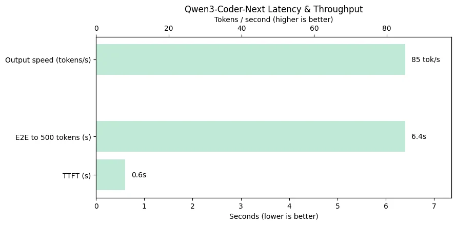 Speed and latency of Qwen3-coder-next