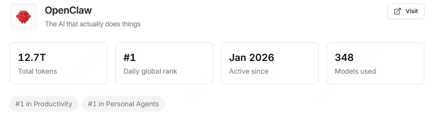 OpenClaw is the #1 ranked app on OpenRouter by daily usage