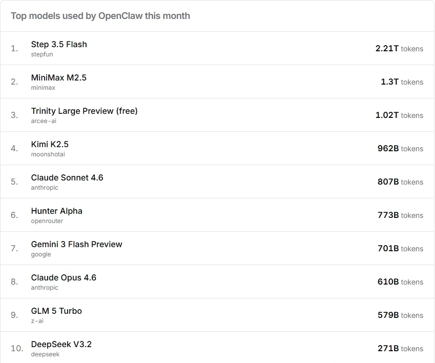The top models use by OpenClaw by token volume