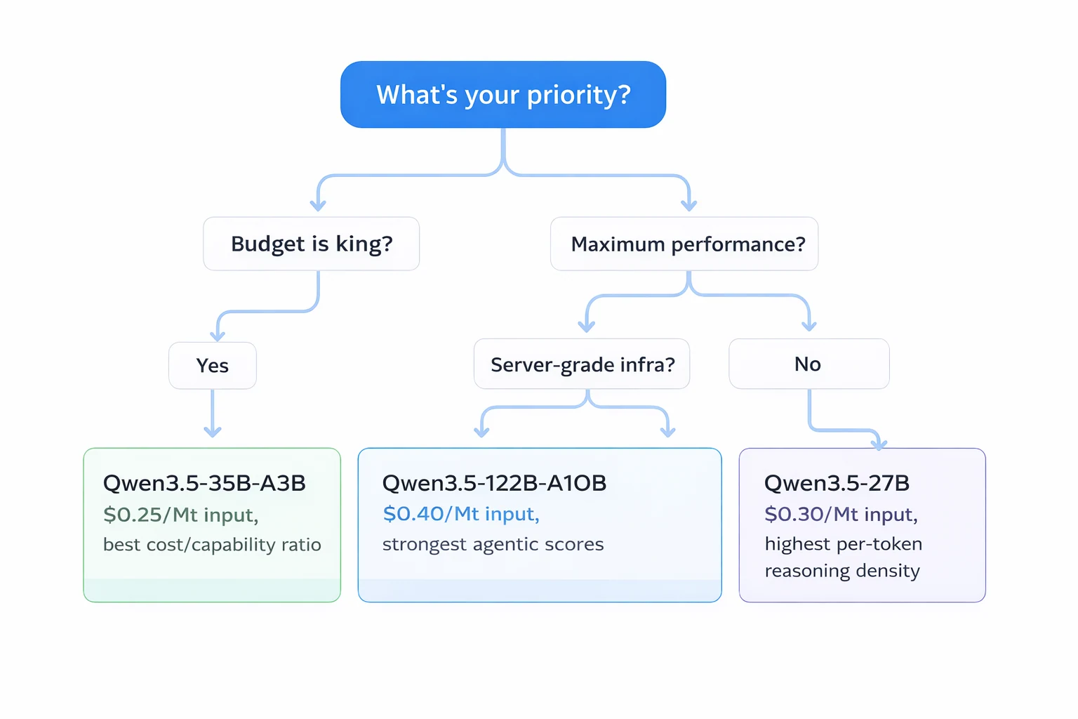Which Model Should You Pick? - Decision Chart