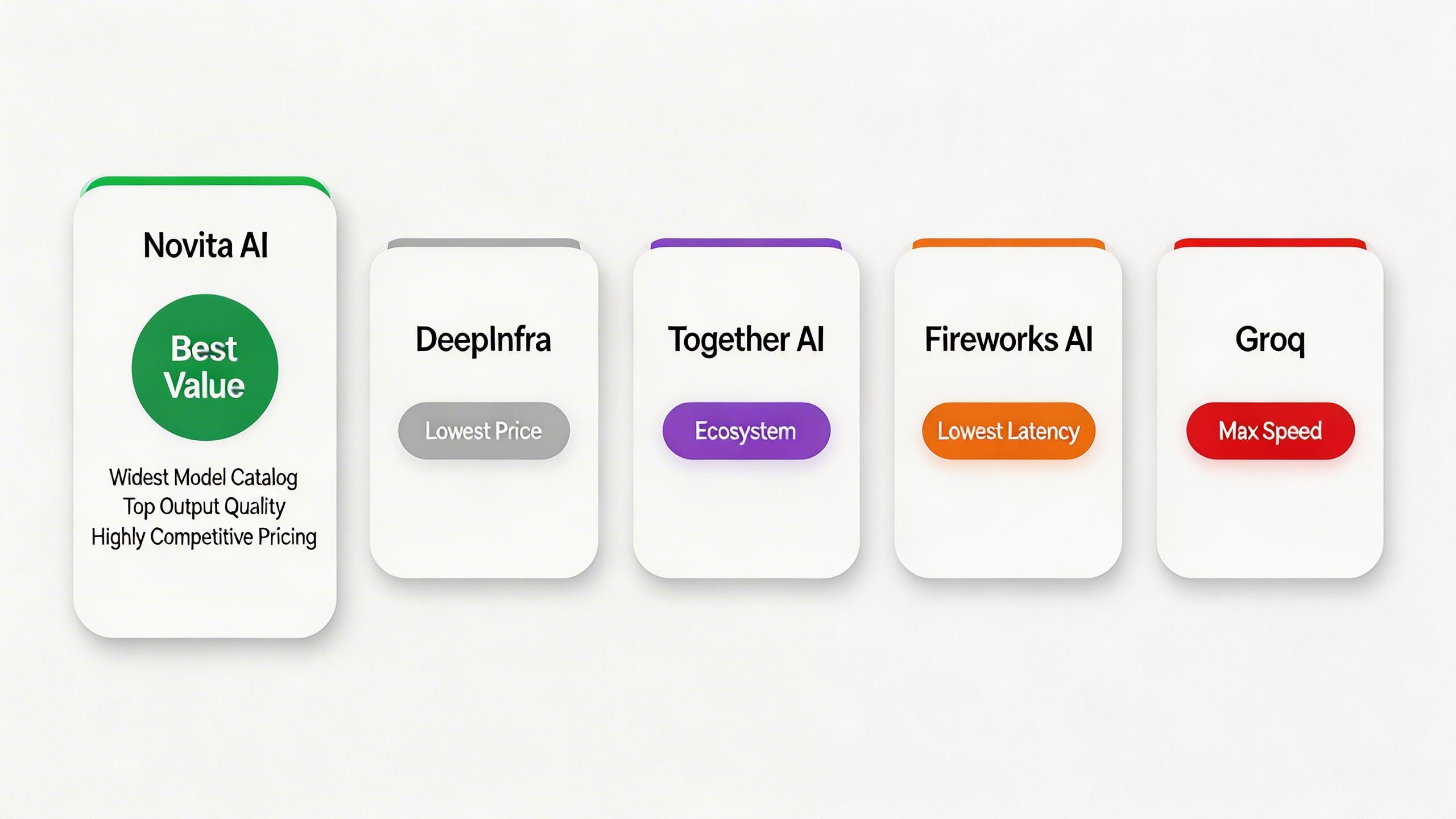 Fünf Inferenz-API-Anbieterkarten nebeneinander: Novita AI, Together AI, Fireworks AI, DeepInfra, Groq