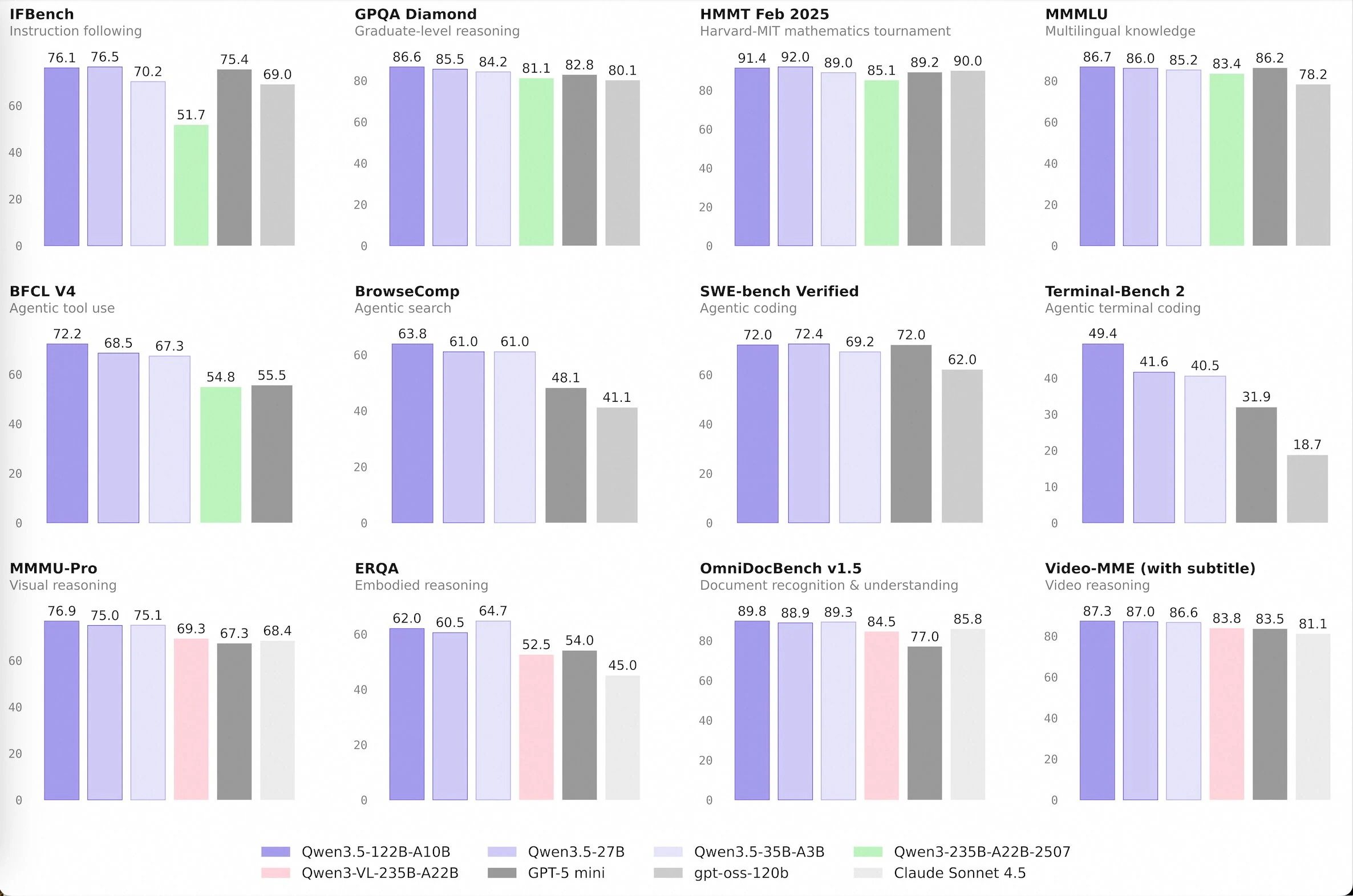 Gráfico de comparação de desempenho de benchmark do Qwen3-235B-A22B-Thinking-2507