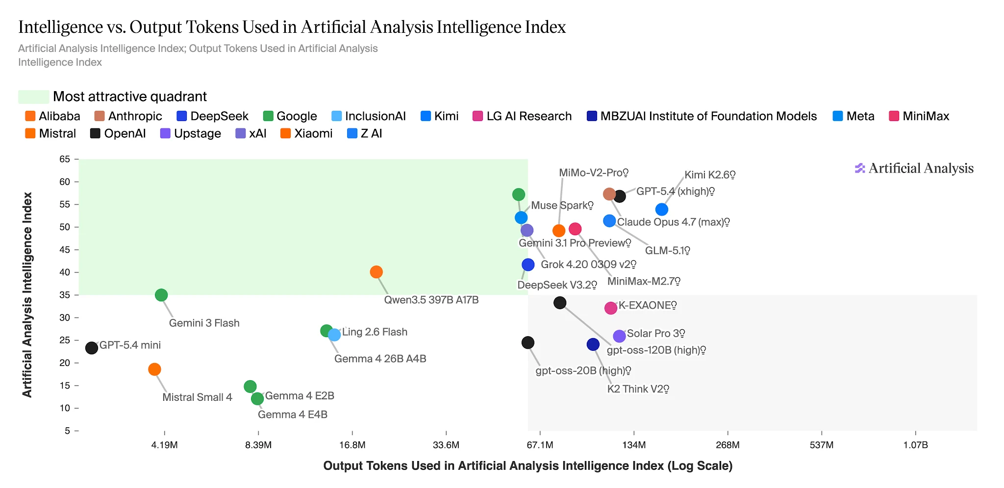 Gráfico de dispersión Inteligencia vs tokens de salida — zona de eficiencia de Ling 2.6 Flash