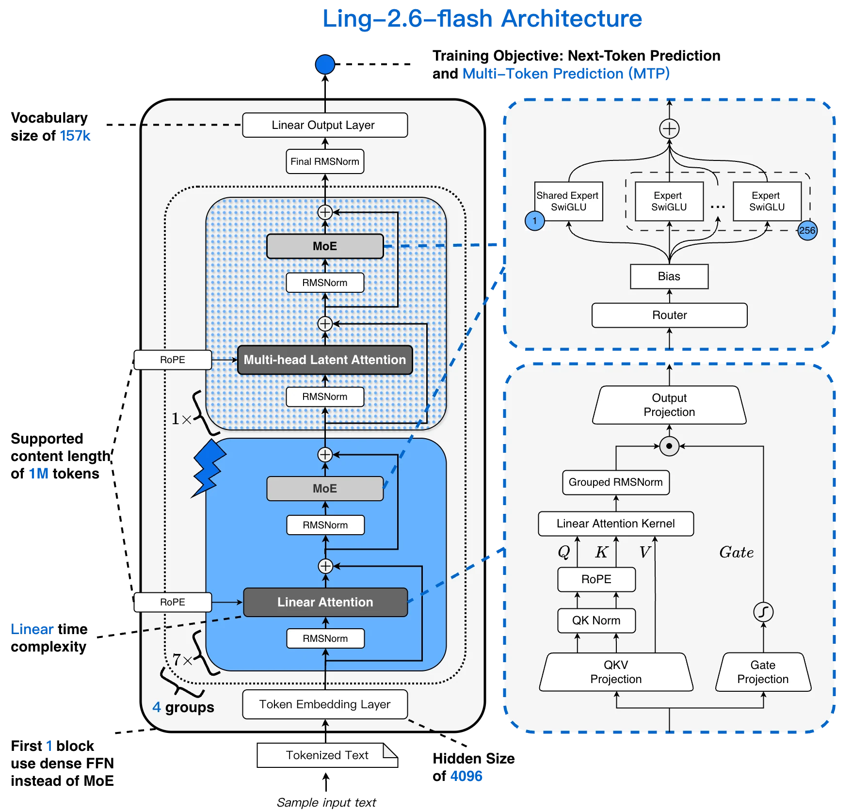 Diagrama de arquitectura MoE con atención lineal híbrida Ling-2.6-flash
