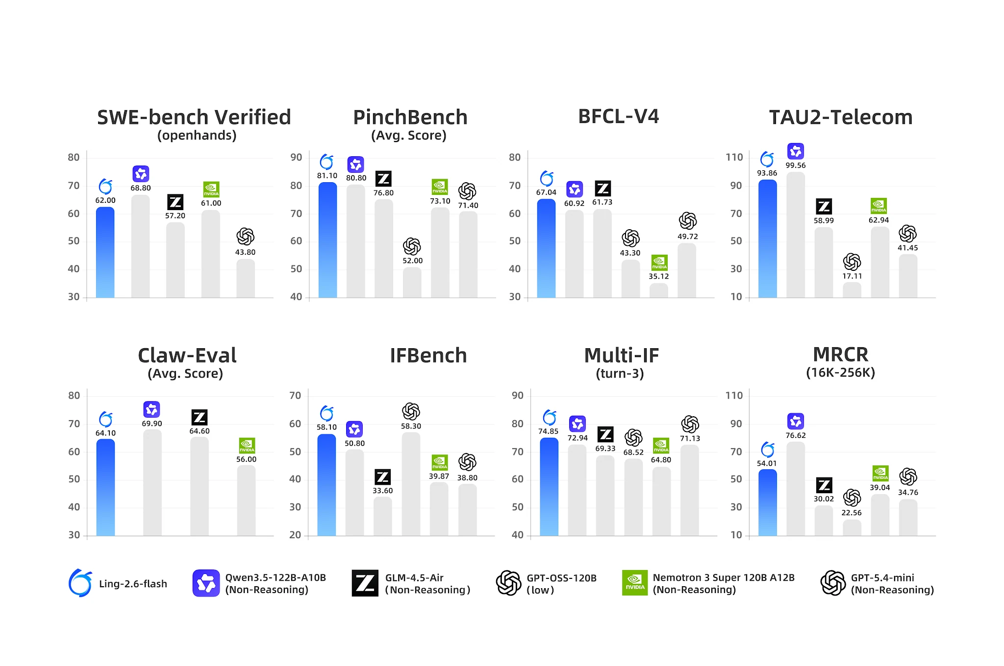 Comparación de benchmarks de agentes de Ling-2.6-flash — liderazgo en BFCL-V4 y PinchBench