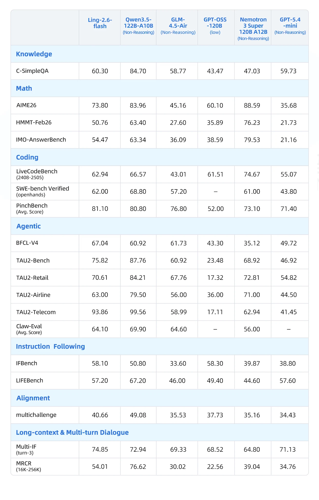 Tabla completa de benchmarks de Ling-2.6-flash: 6 modelos, 19 benchmarks, 7 categorías