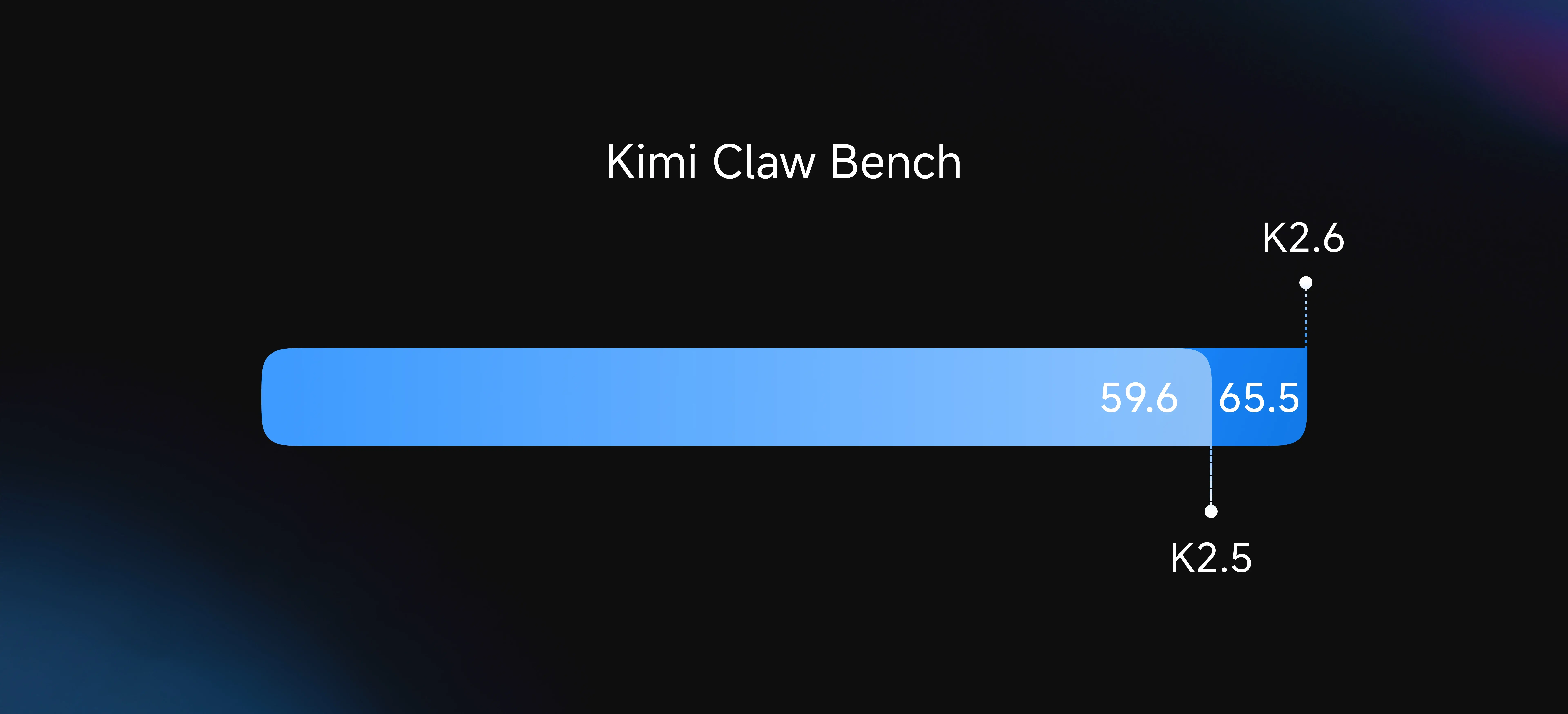 Kimi Claw Bench: K2.6(65.5) 대 K2.5(59.6) 에이전트 작업 완료