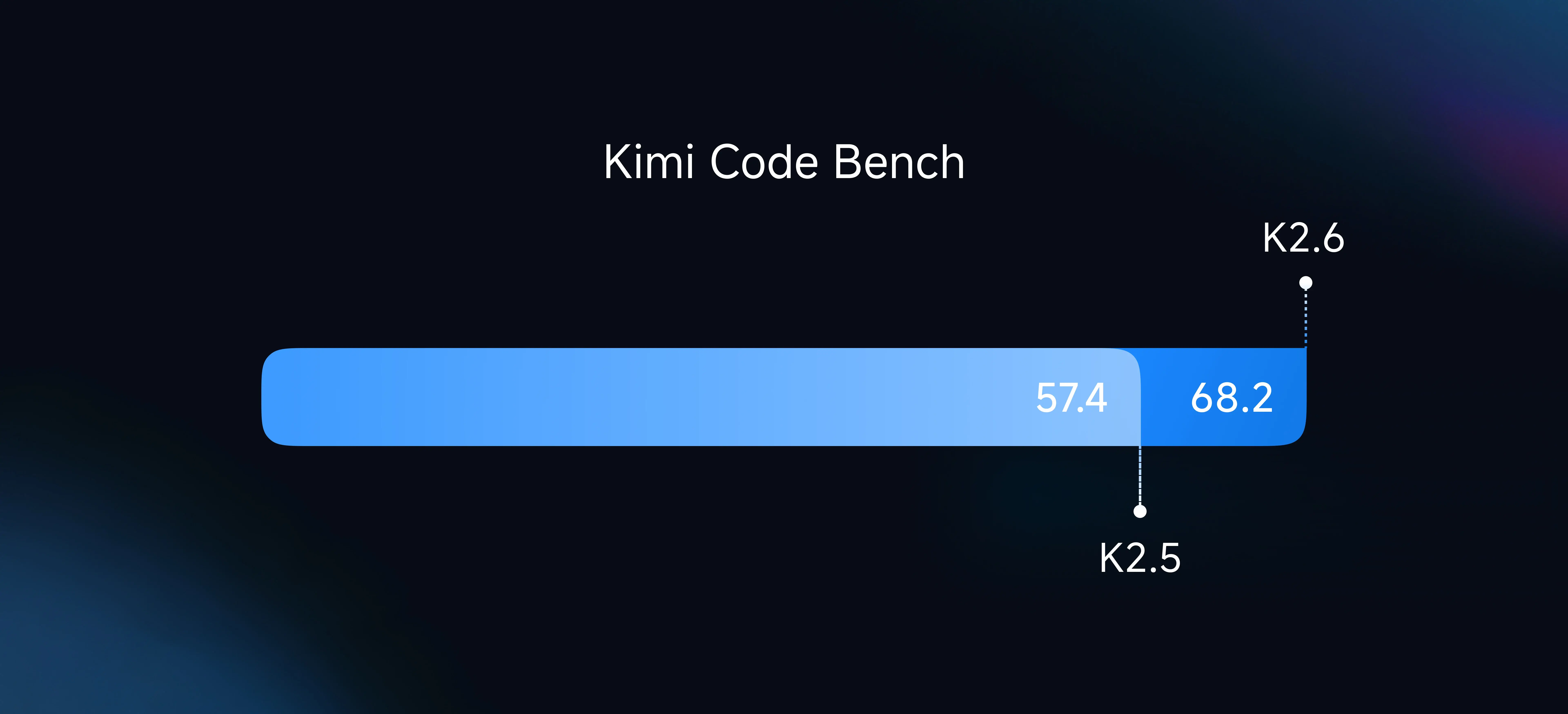 Kimi Code Bench: K2.6(68.2) 대 K2.5(57.4) 코딩 성능